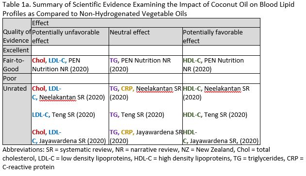 Impact of coconut oil on blood lipid profiles compared to non-hydrogenated vegetable oils